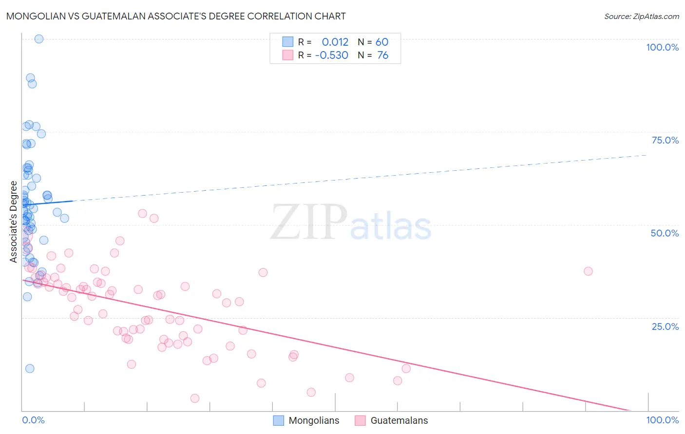Mongolian vs Guatemalan Associate's Degree