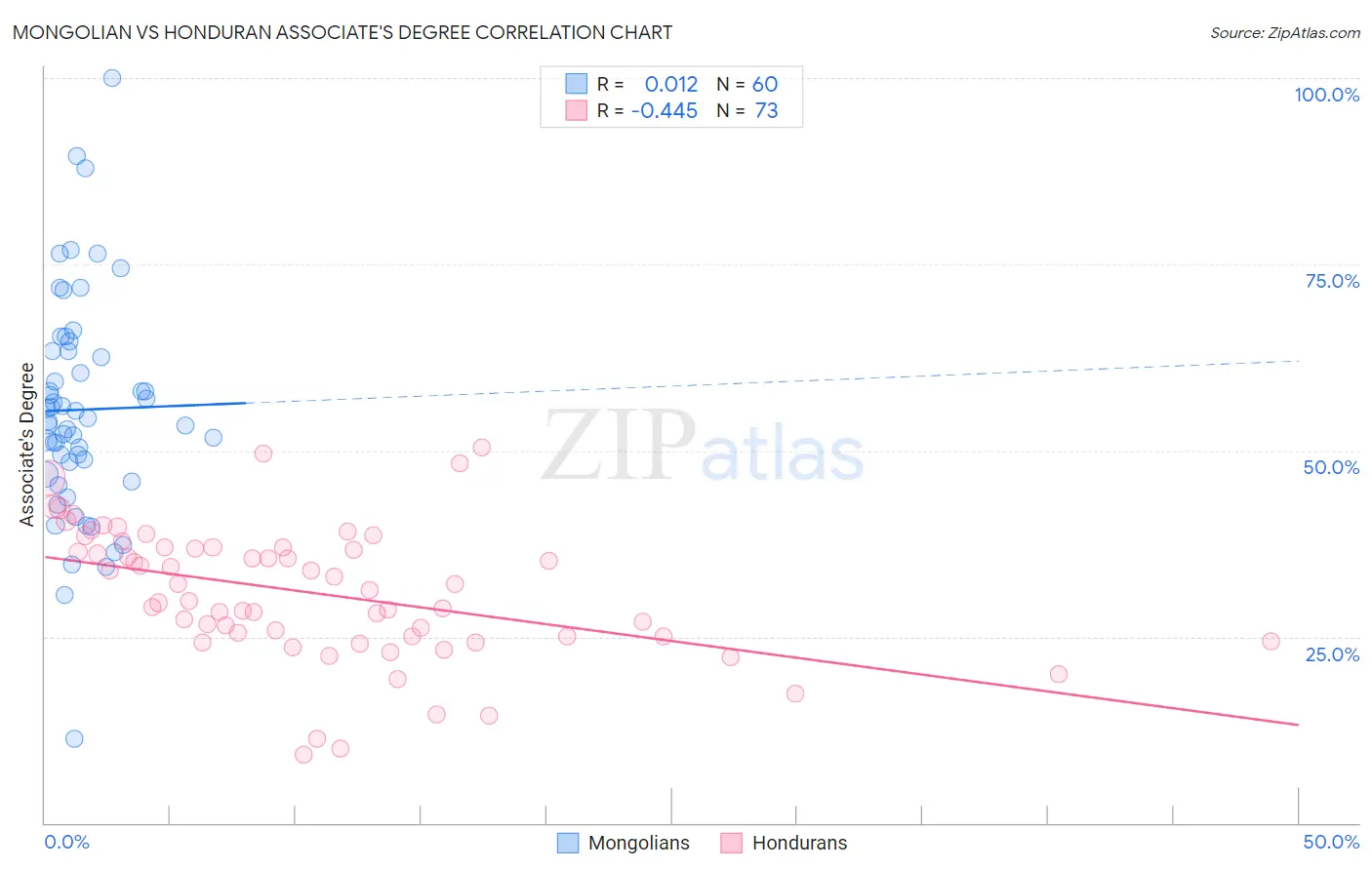 Mongolian vs Honduran Associate's Degree