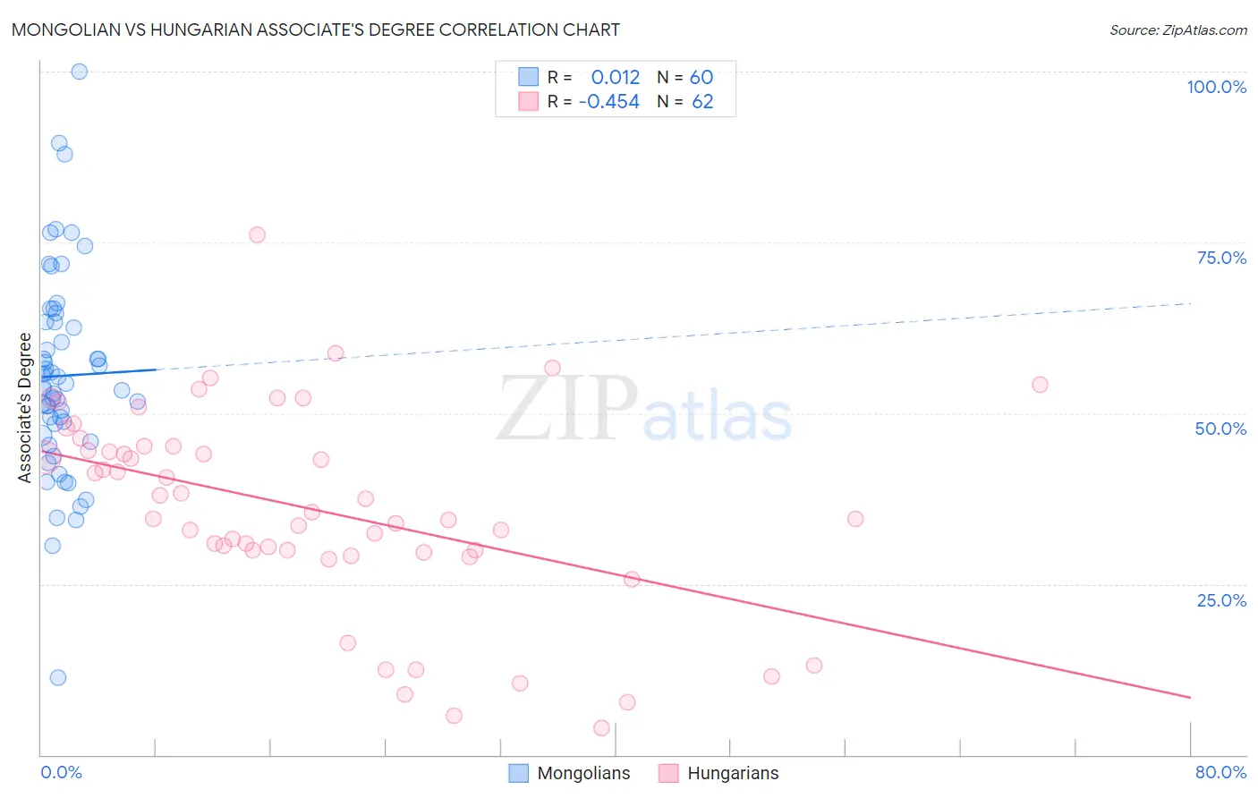 Mongolian vs Hungarian Associate's Degree