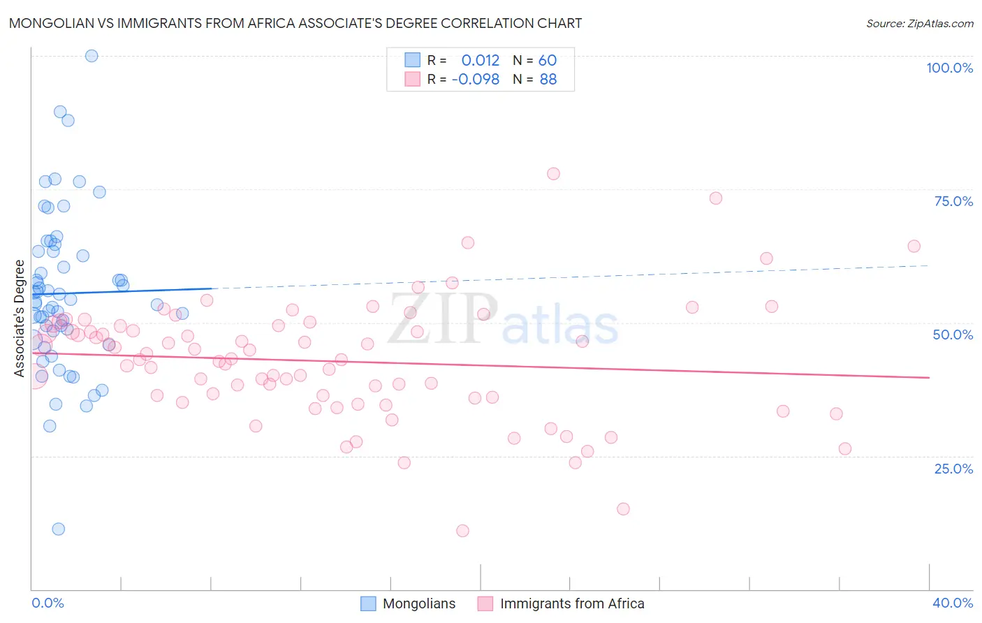 Mongolian vs Immigrants from Africa Associate's Degree