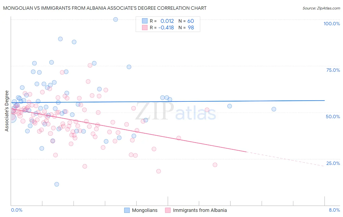 Mongolian vs Immigrants from Albania Associate's Degree