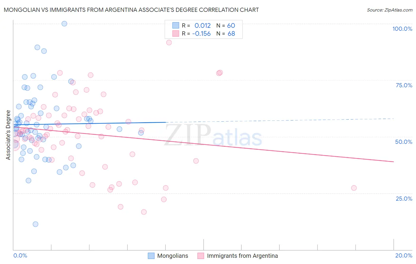 Mongolian vs Immigrants from Argentina Associate's Degree
