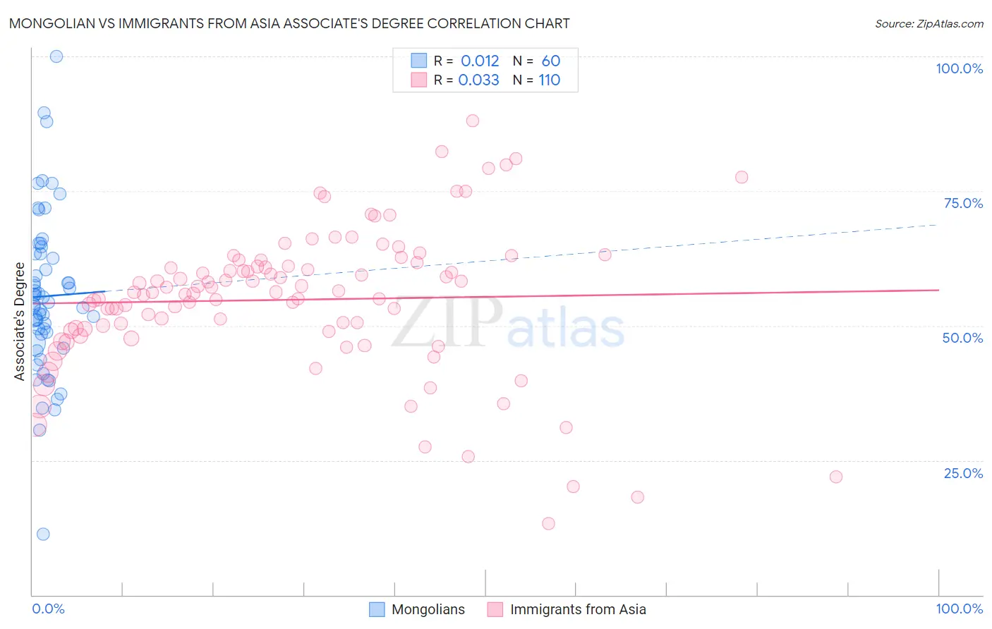 Mongolian vs Immigrants from Asia Associate's Degree