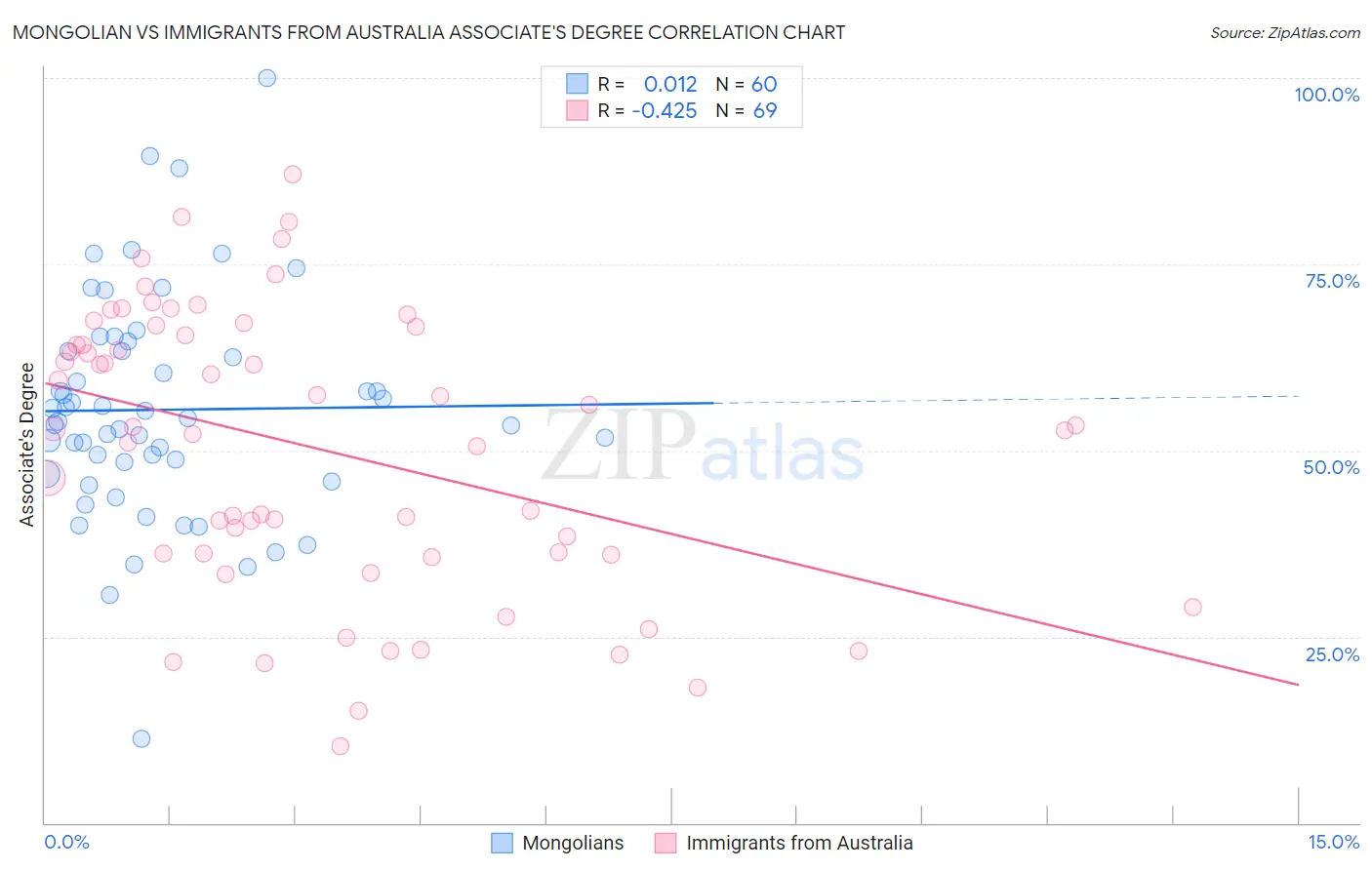 Mongolian vs Immigrants from Australia Associate's Degree