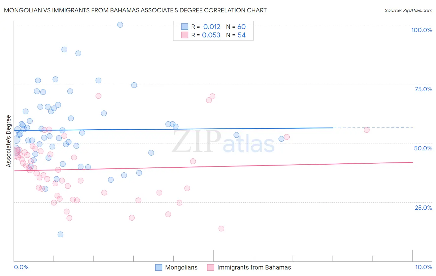 Mongolian vs Immigrants from Bahamas Associate's Degree