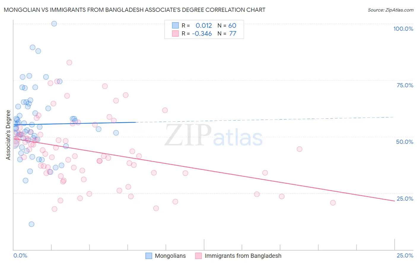Mongolian vs Immigrants from Bangladesh Associate's Degree
