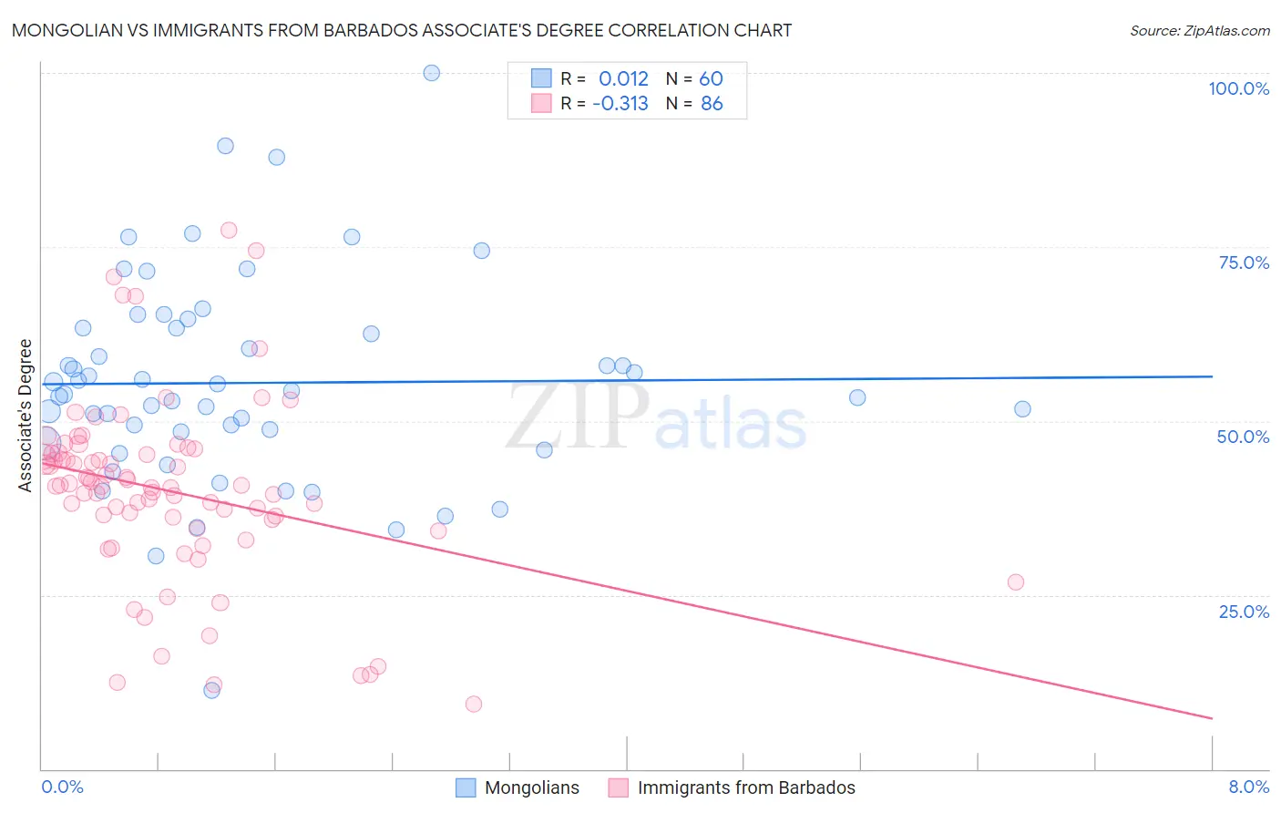 Mongolian vs Immigrants from Barbados Associate's Degree