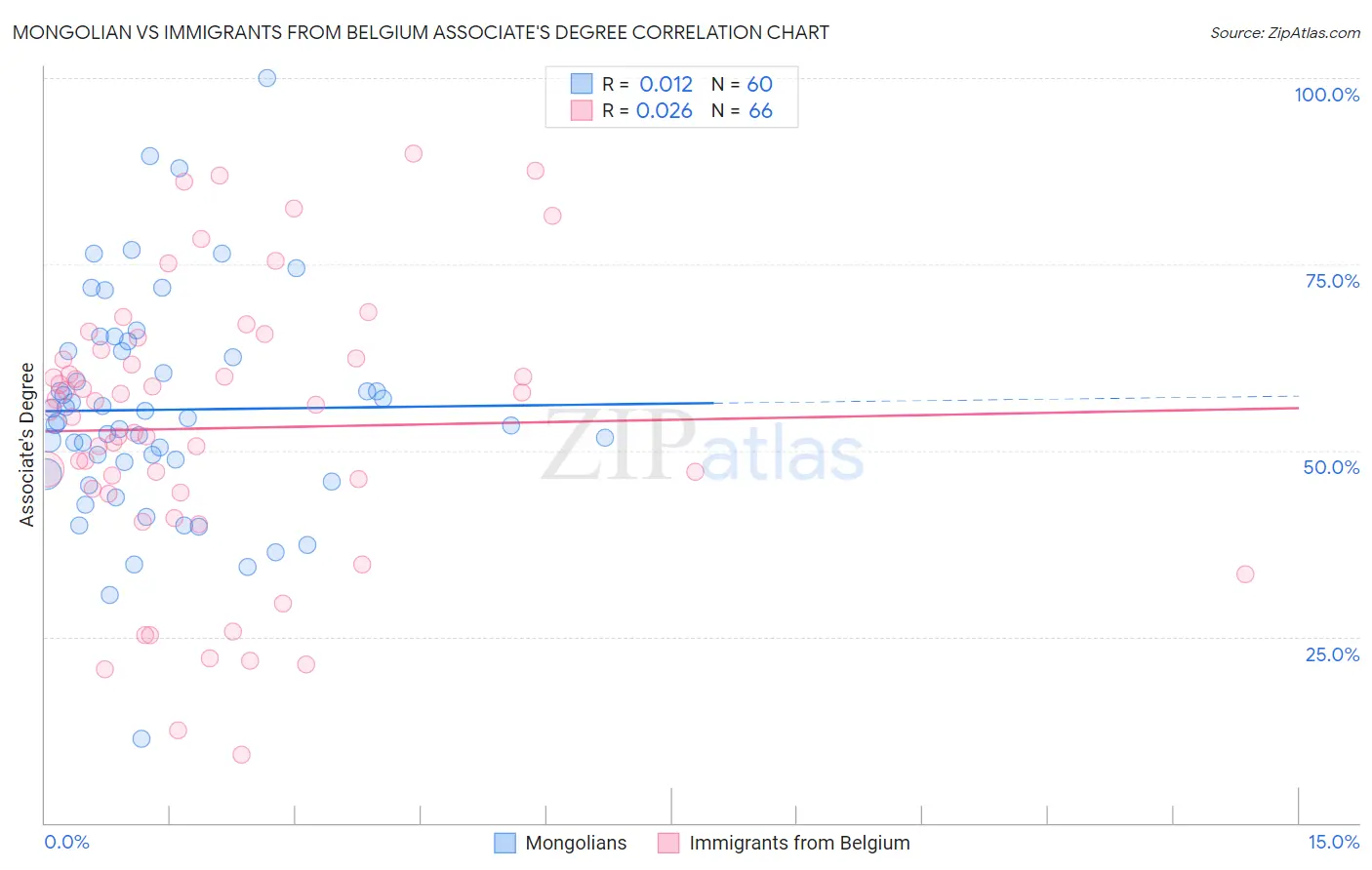 Mongolian vs Immigrants from Belgium Associate's Degree