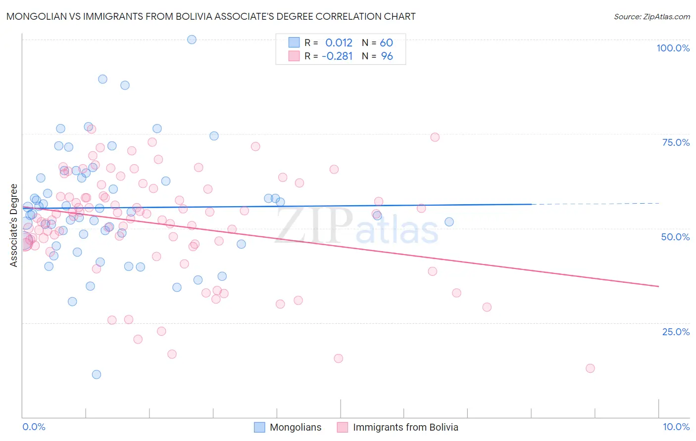 Mongolian vs Immigrants from Bolivia Associate's Degree