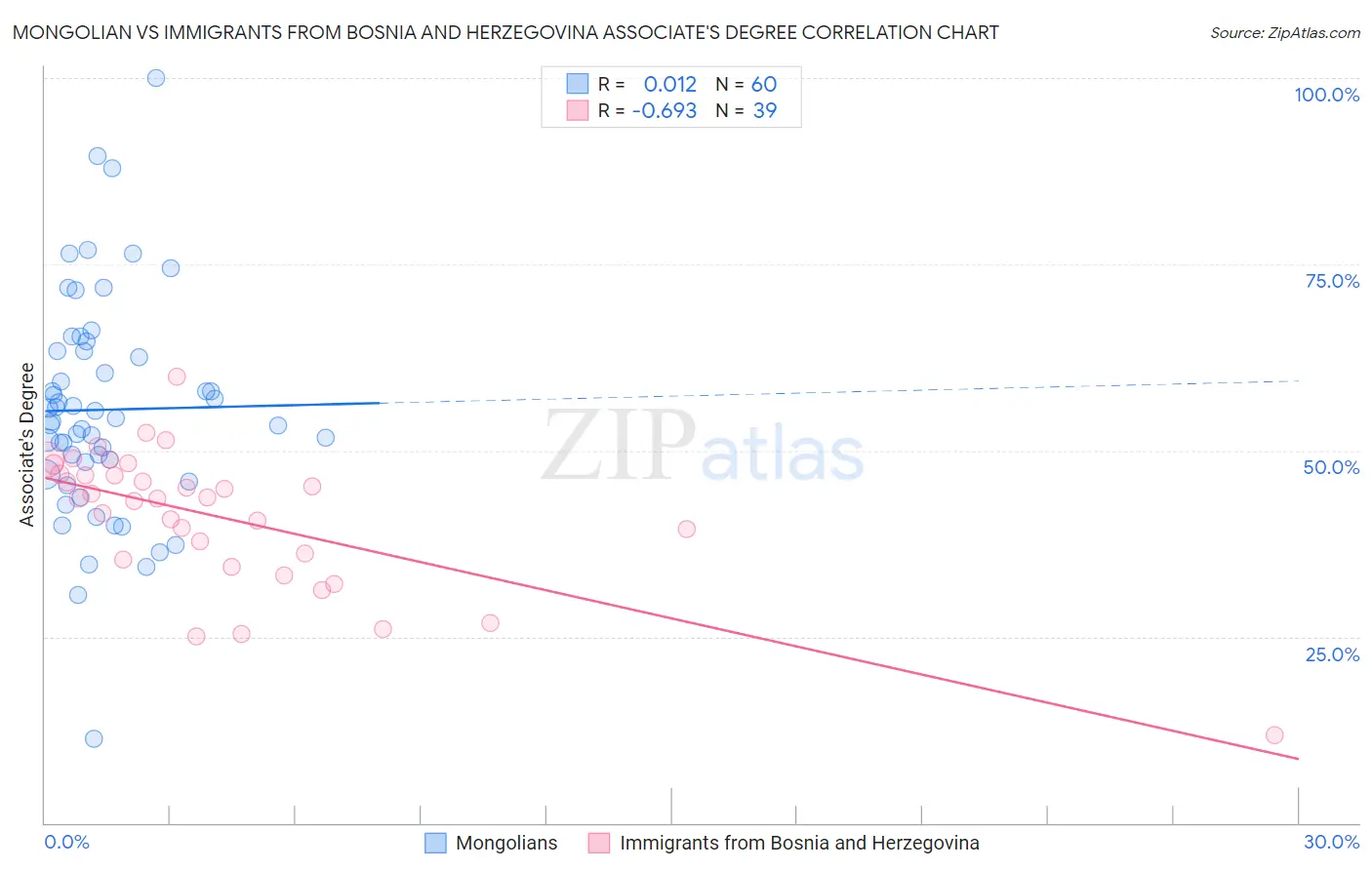 Mongolian vs Immigrants from Bosnia and Herzegovina Associate's Degree