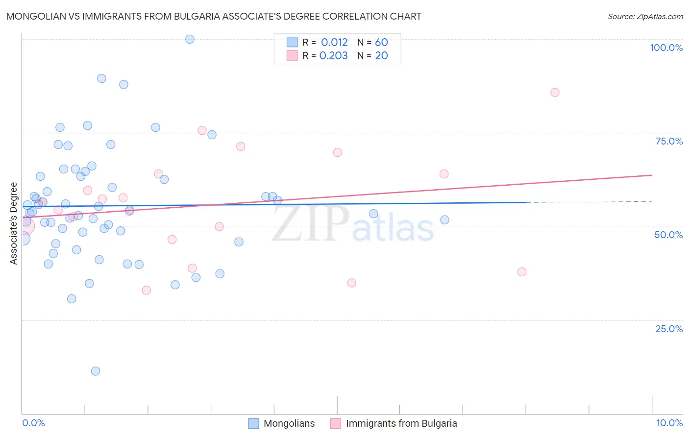 Mongolian vs Immigrants from Bulgaria Associate's Degree