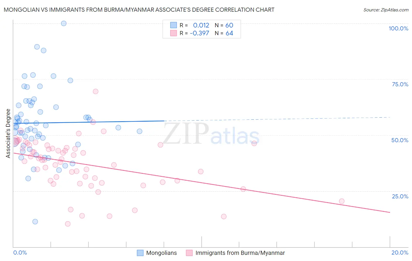 Mongolian vs Immigrants from Burma/Myanmar Associate's Degree