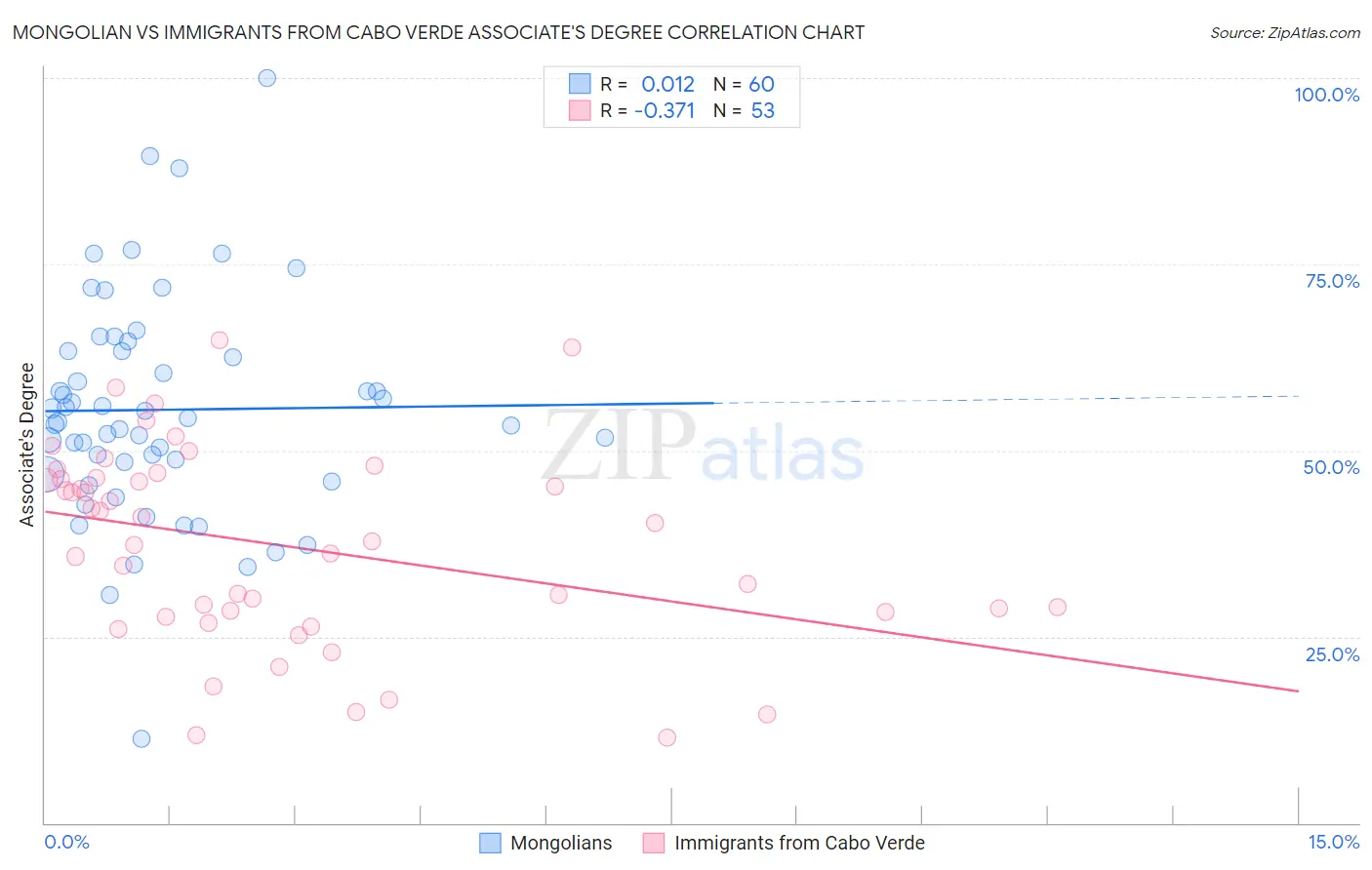 Mongolian vs Immigrants from Cabo Verde Associate's Degree