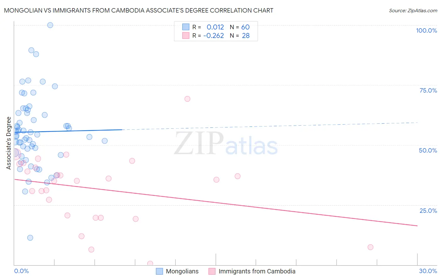 Mongolian vs Immigrants from Cambodia Associate's Degree