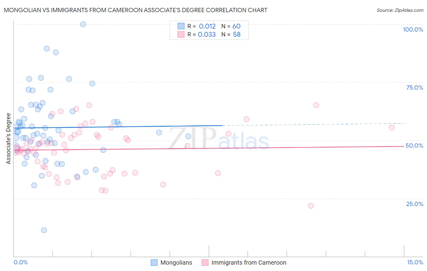 Mongolian vs Immigrants from Cameroon Associate's Degree