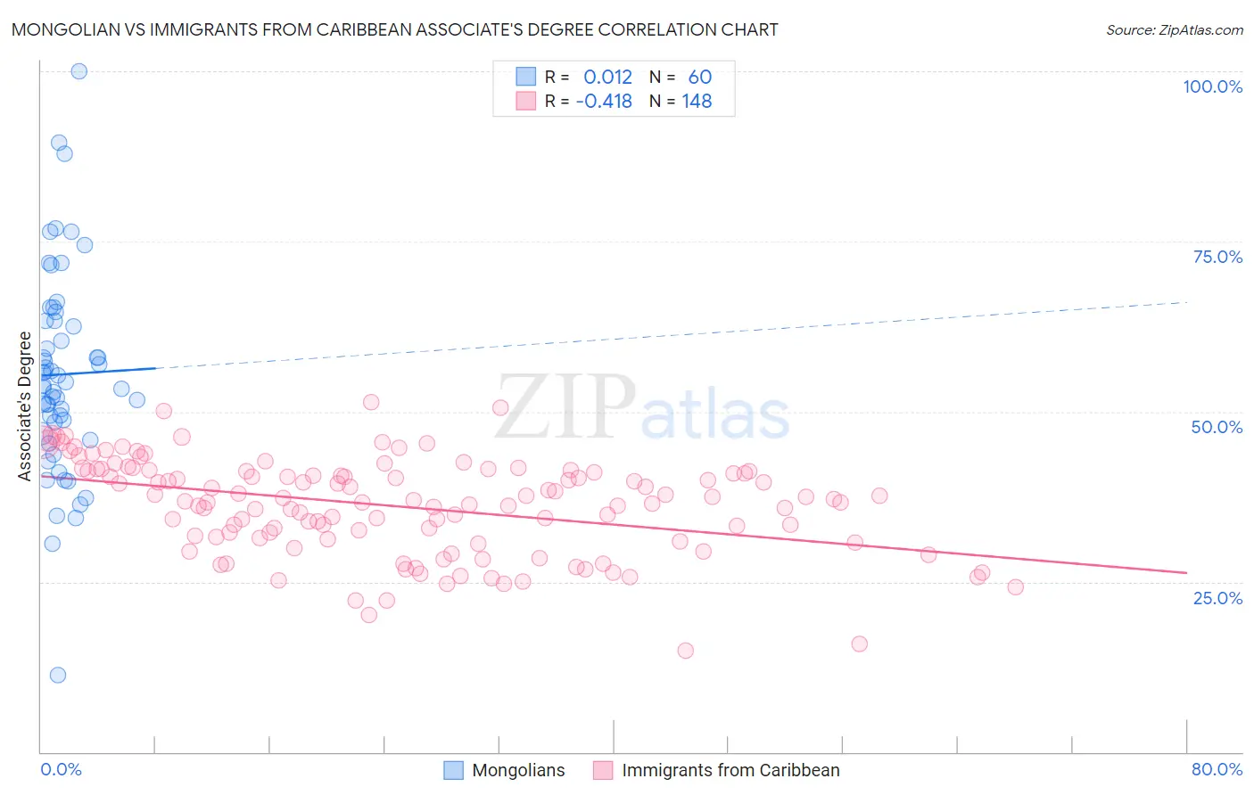 Mongolian vs Immigrants from Caribbean Associate's Degree