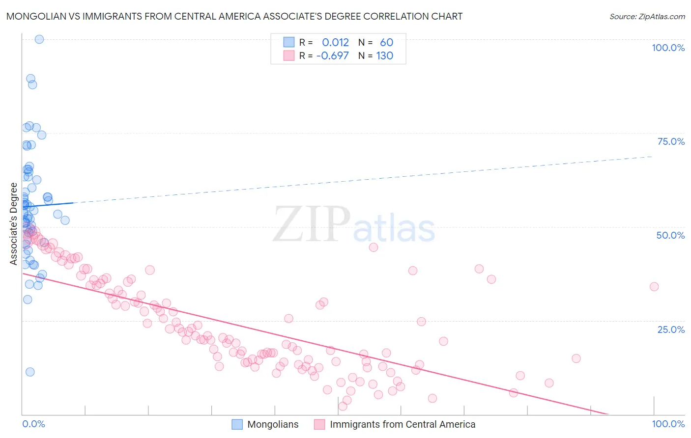 Mongolian vs Immigrants from Central America Associate's Degree