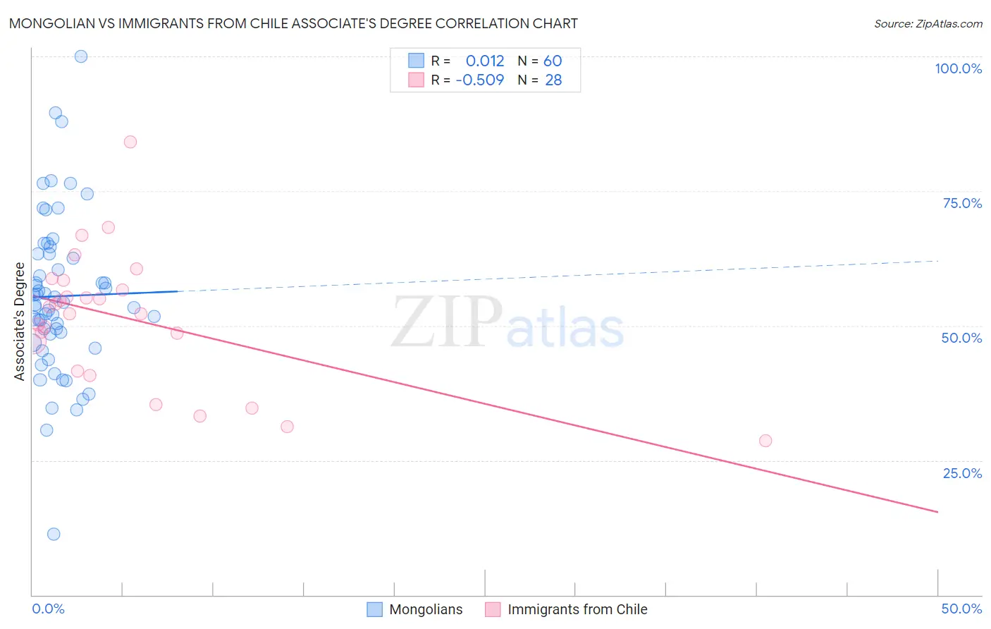 Mongolian vs Immigrants from Chile Associate's Degree