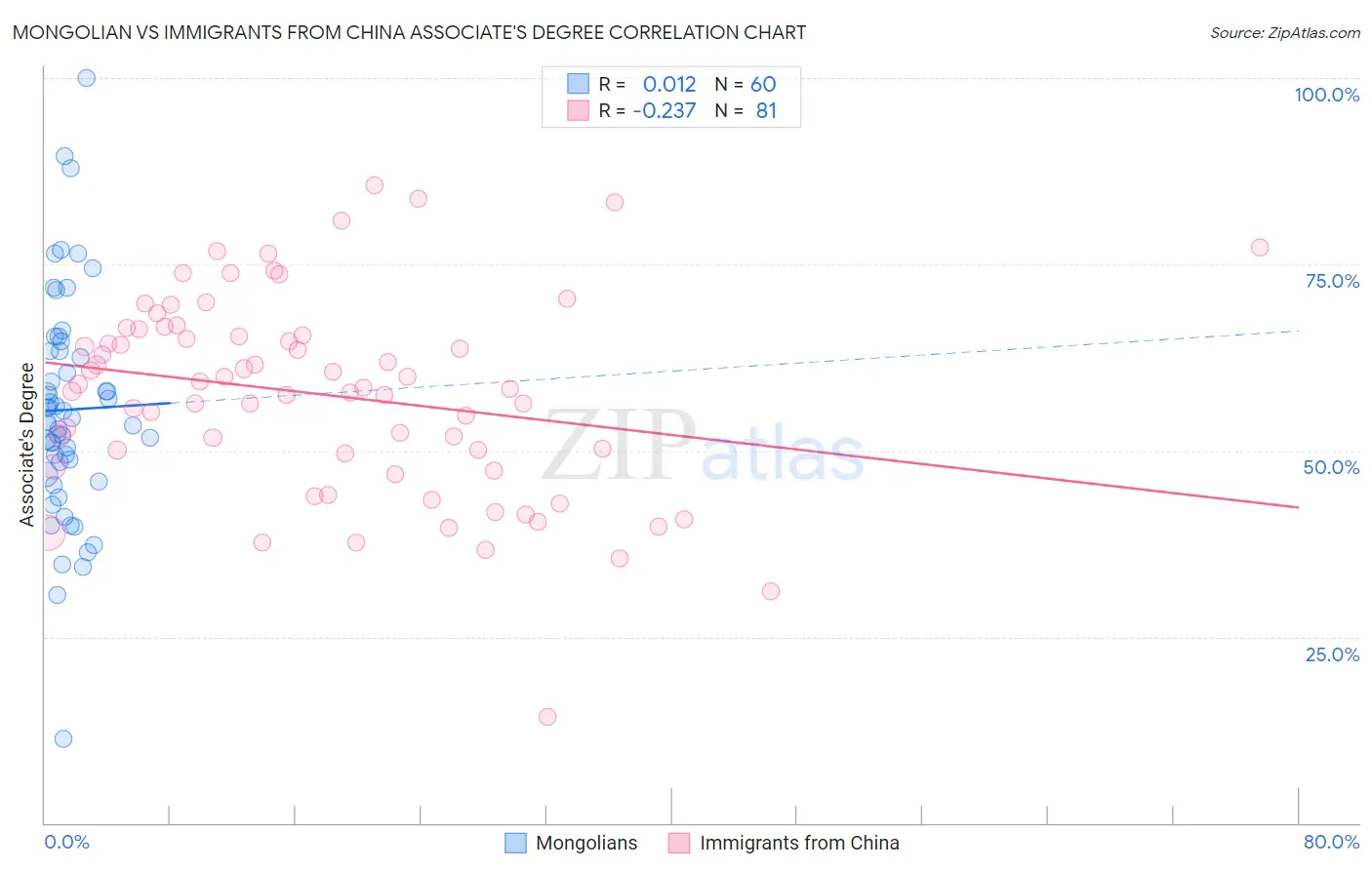 Mongolian vs Immigrants from China Associate's Degree