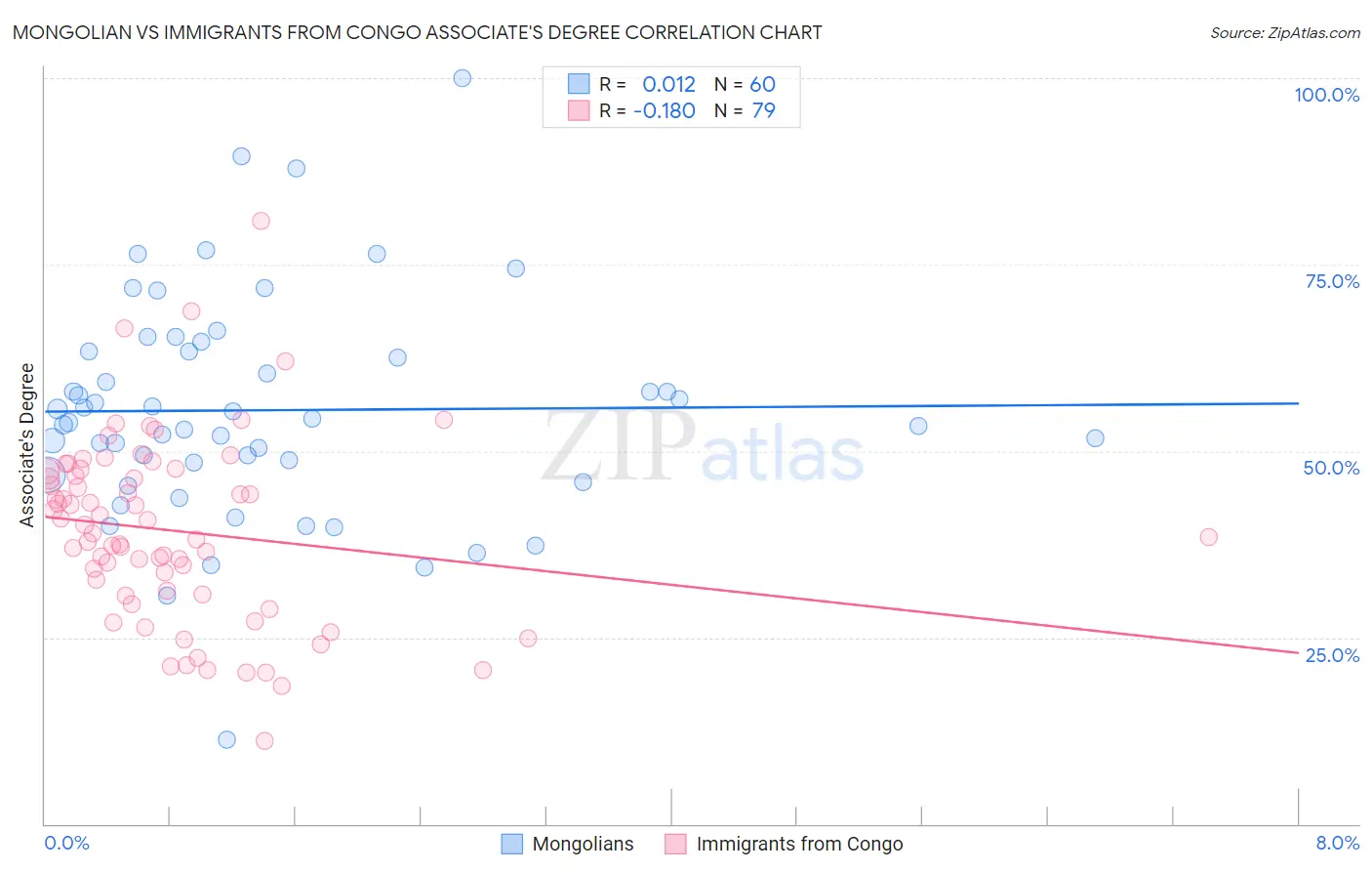 Mongolian vs Immigrants from Congo Associate's Degree