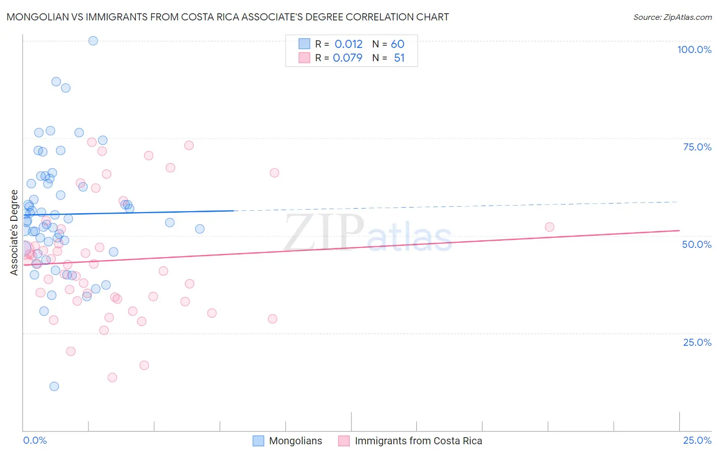Mongolian vs Immigrants from Costa Rica Associate's Degree