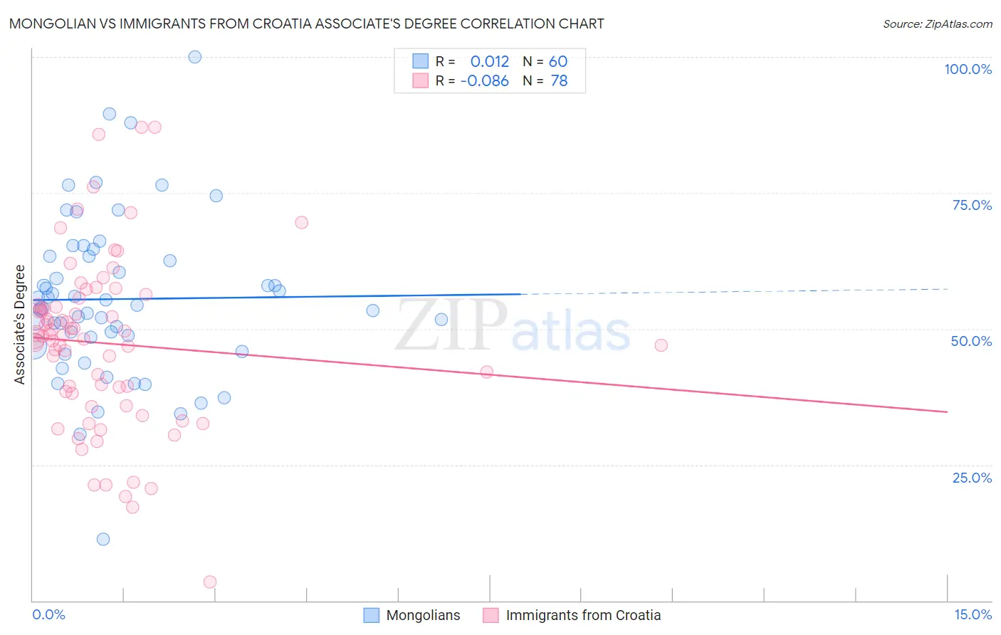 Mongolian vs Immigrants from Croatia Associate's Degree