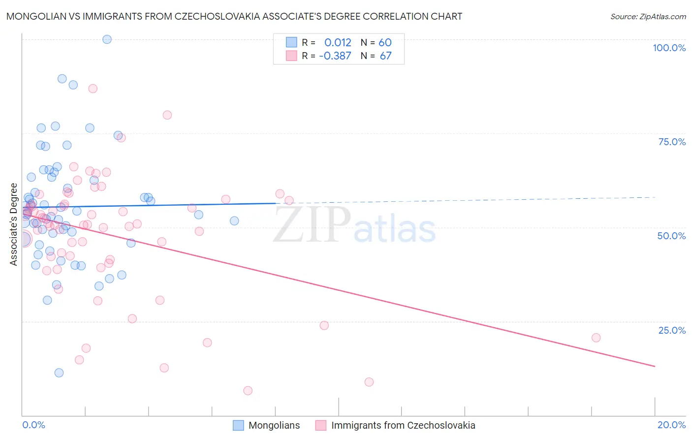 Mongolian vs Immigrants from Czechoslovakia Associate's Degree