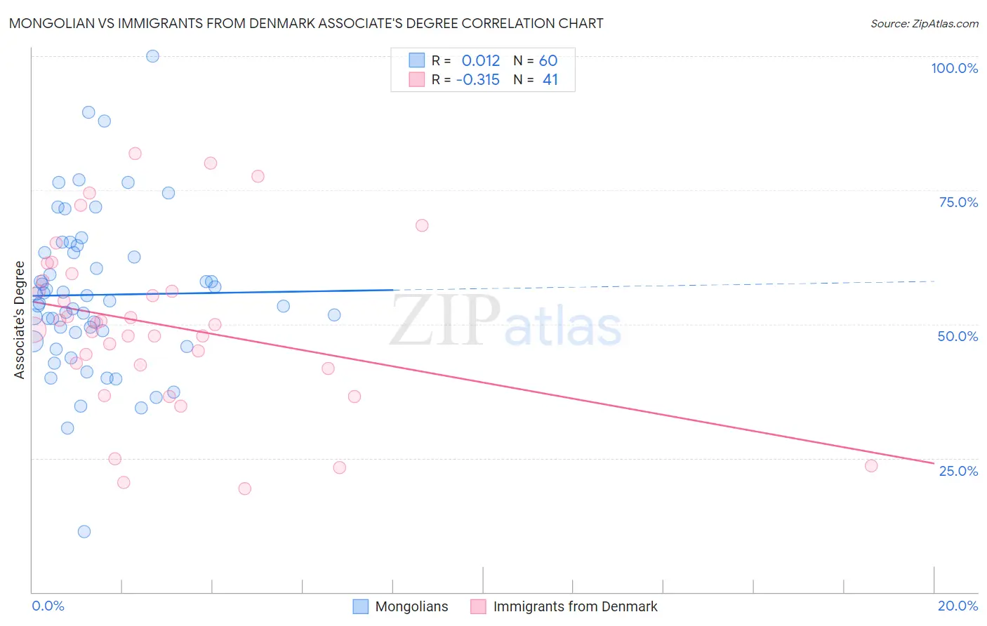 Mongolian vs Immigrants from Denmark Associate's Degree