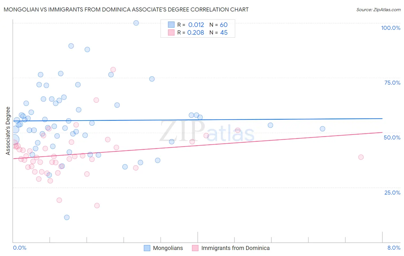 Mongolian vs Immigrants from Dominica Associate's Degree