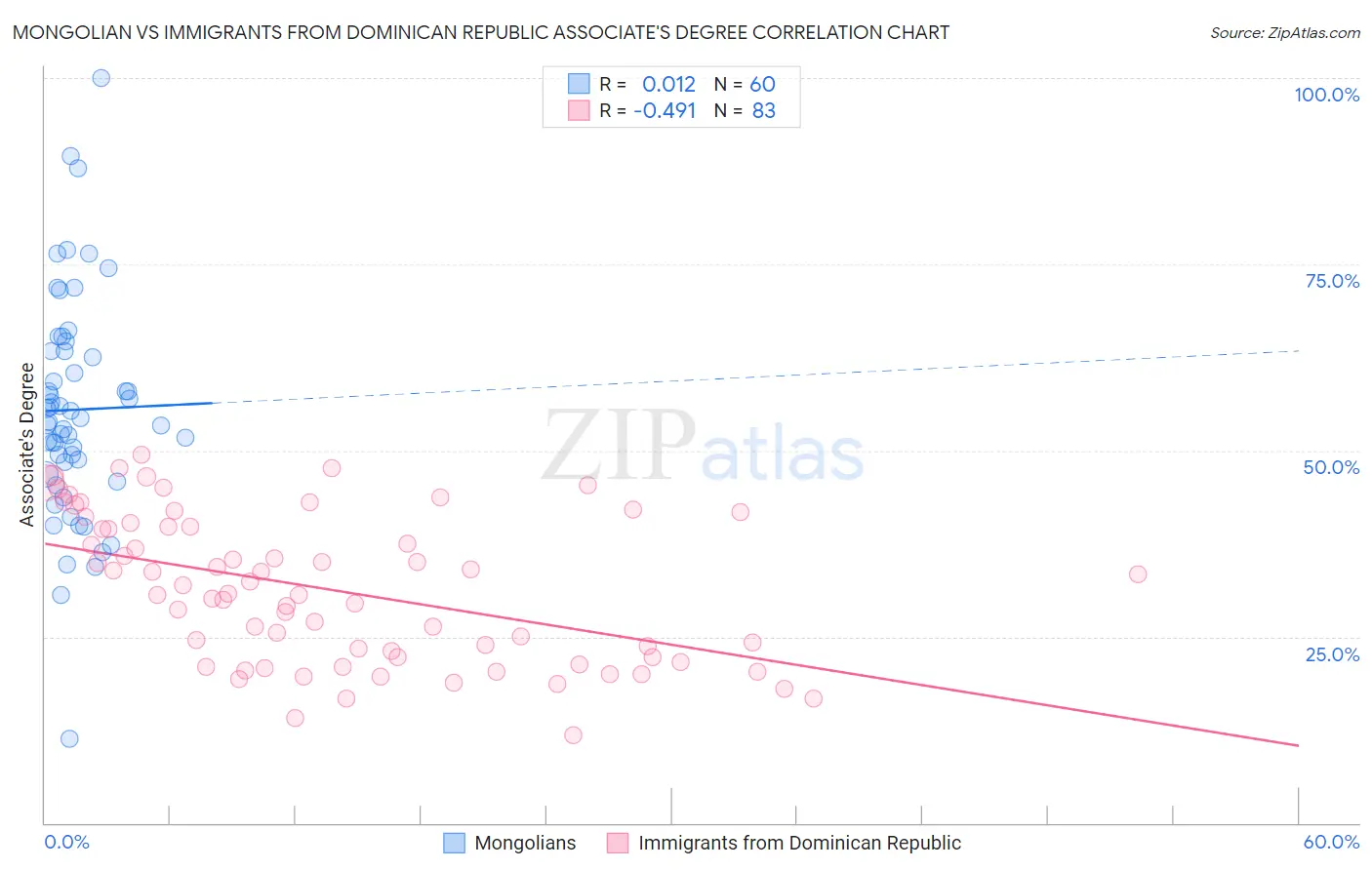 Mongolian vs Immigrants from Dominican Republic Associate's Degree