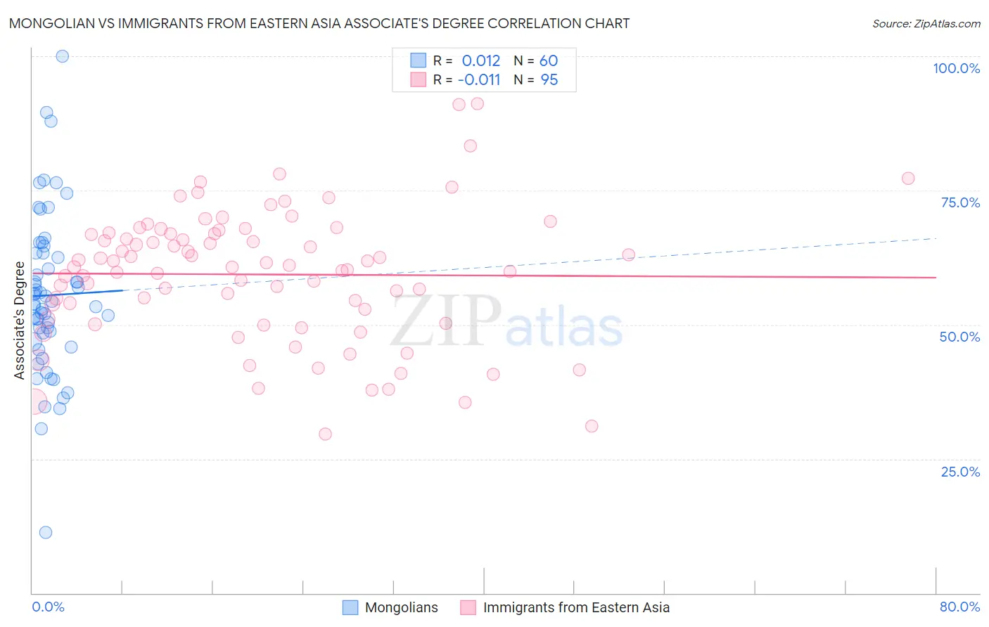 Mongolian vs Immigrants from Eastern Asia Associate's Degree