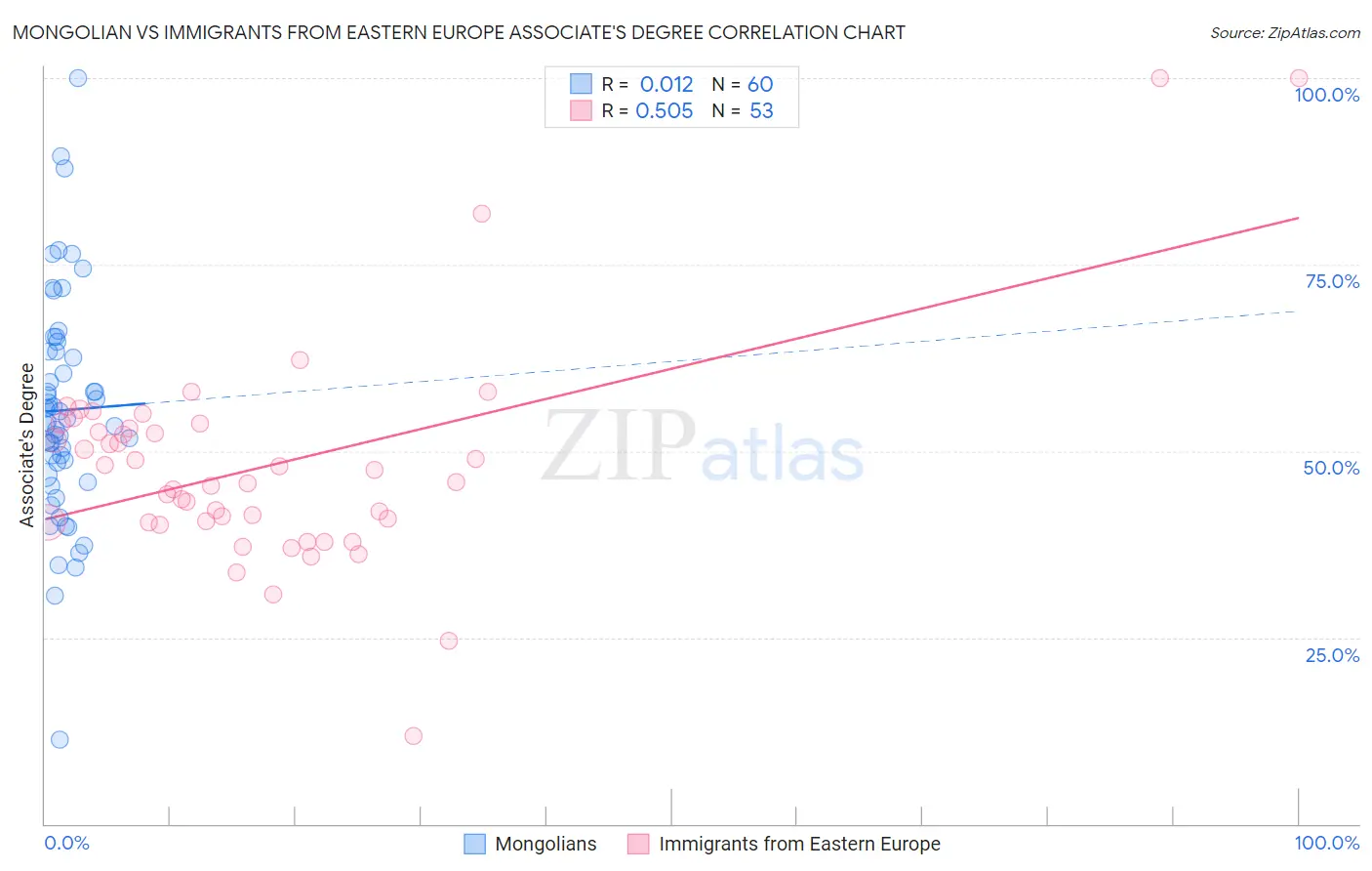 Mongolian vs Immigrants from Eastern Europe Associate's Degree