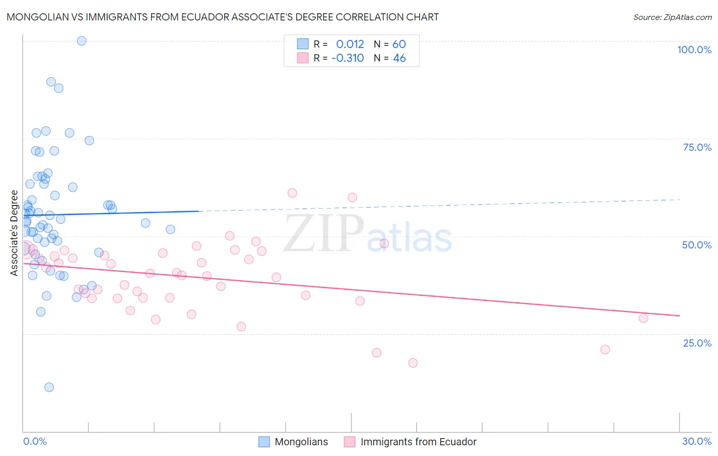 Mongolian vs Immigrants from Ecuador Associate's Degree