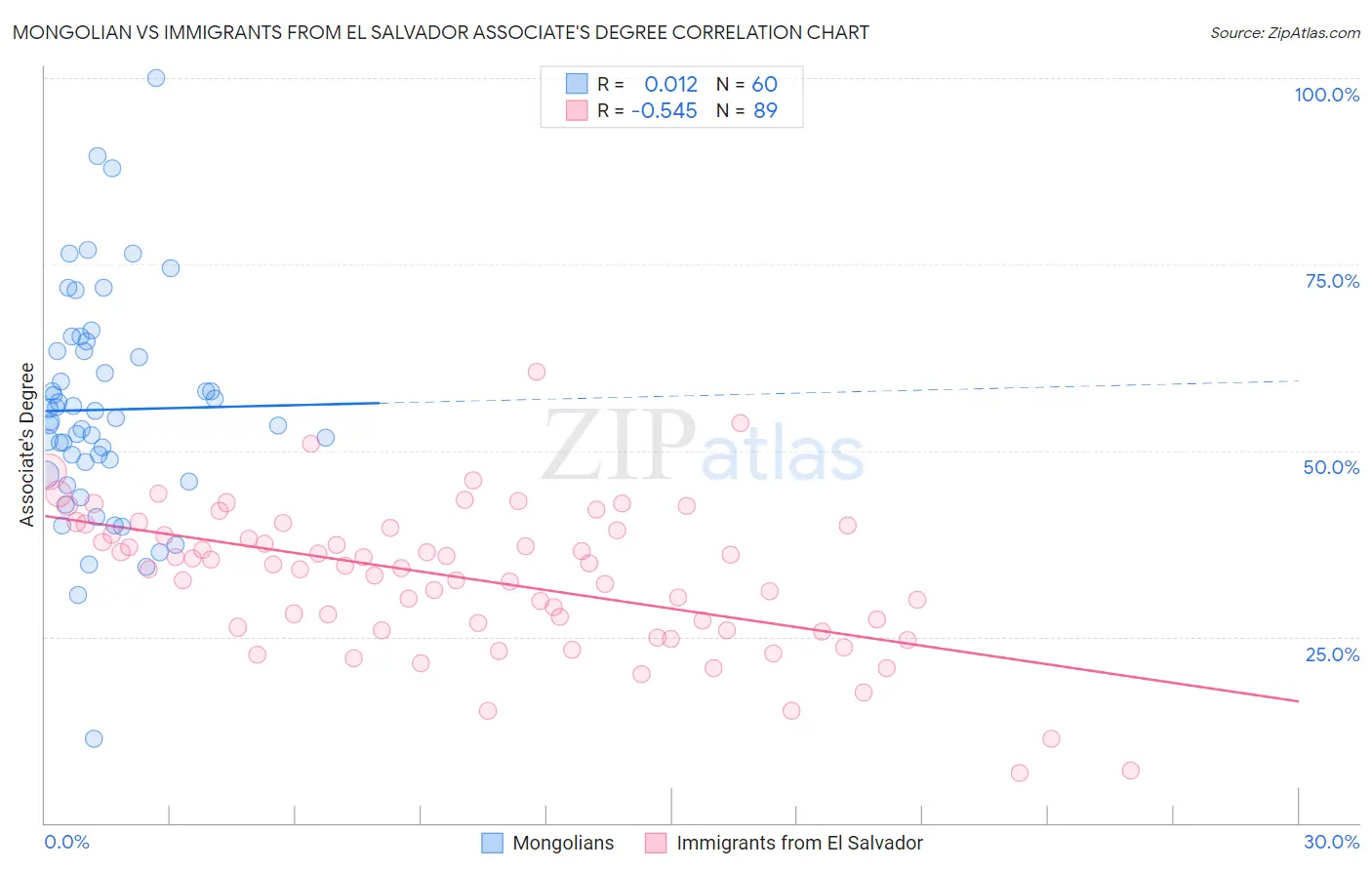 Mongolian vs Immigrants from El Salvador Associate's Degree