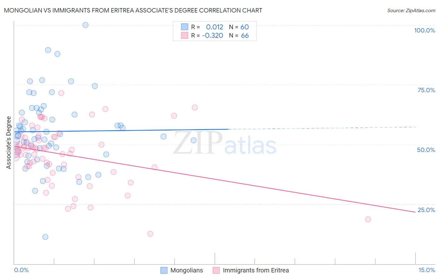 Mongolian vs Immigrants from Eritrea Associate's Degree