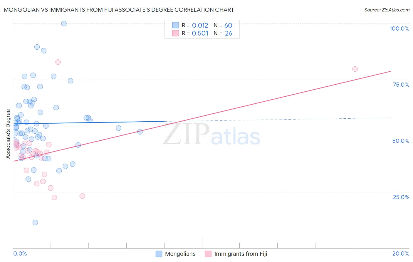 Mongolian vs Immigrants from Fiji Associate's Degree