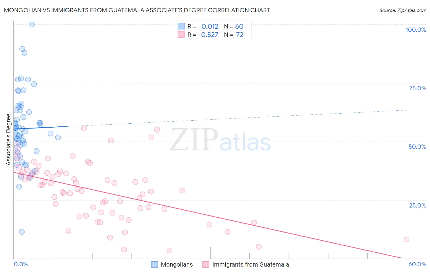 Mongolian vs Immigrants from Guatemala Associate's Degree