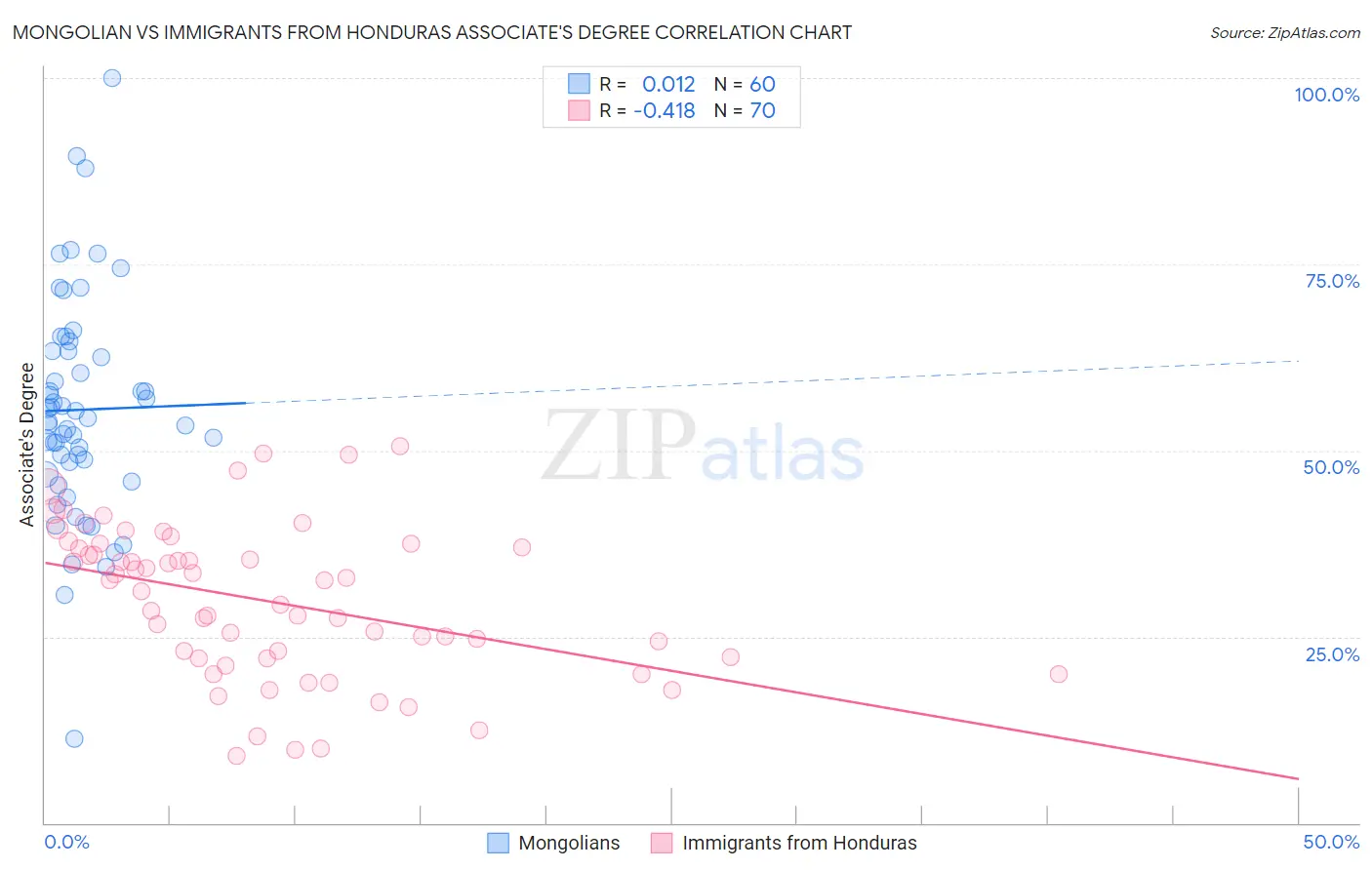 Mongolian vs Immigrants from Honduras Associate's Degree