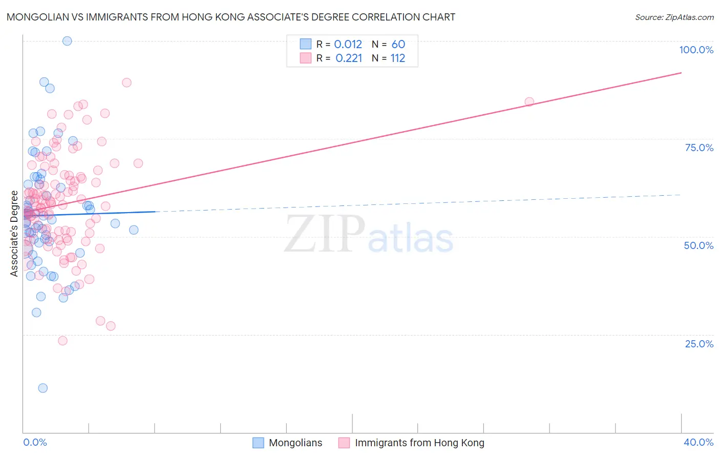 Mongolian vs Immigrants from Hong Kong Associate's Degree