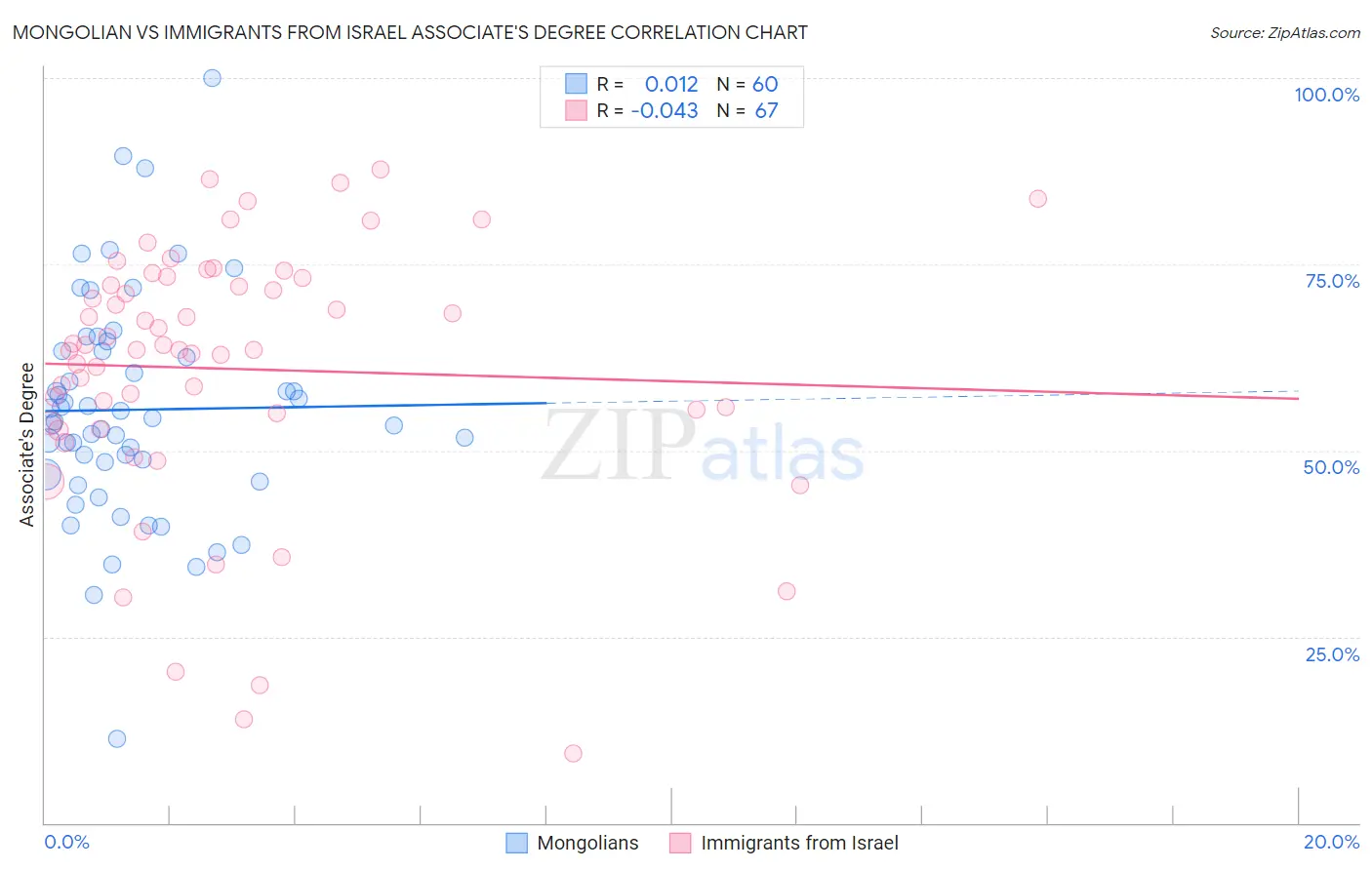 Mongolian vs Immigrants from Israel Associate's Degree