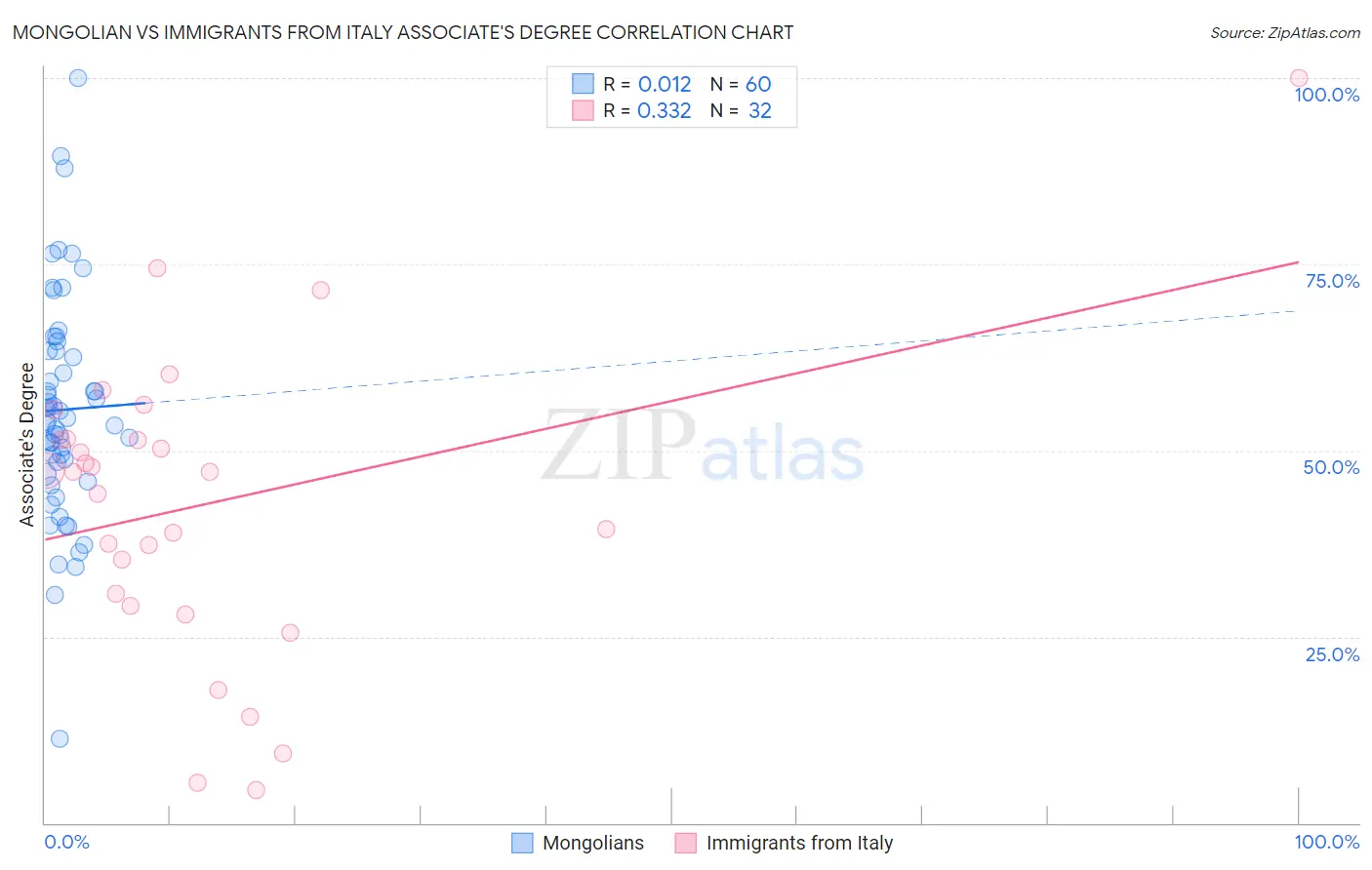 Mongolian vs Immigrants from Italy Associate's Degree