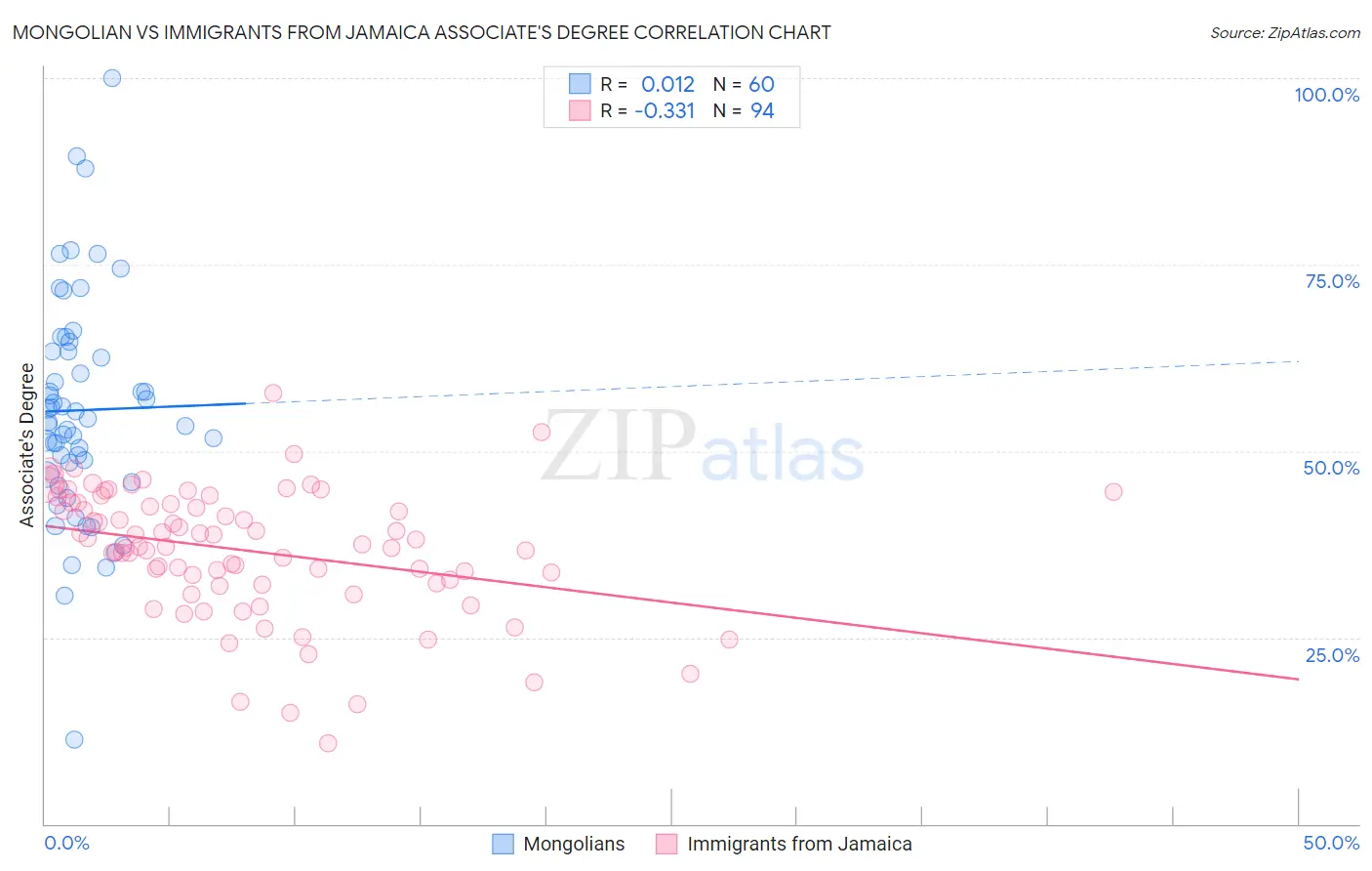 Mongolian vs Immigrants from Jamaica Associate's Degree