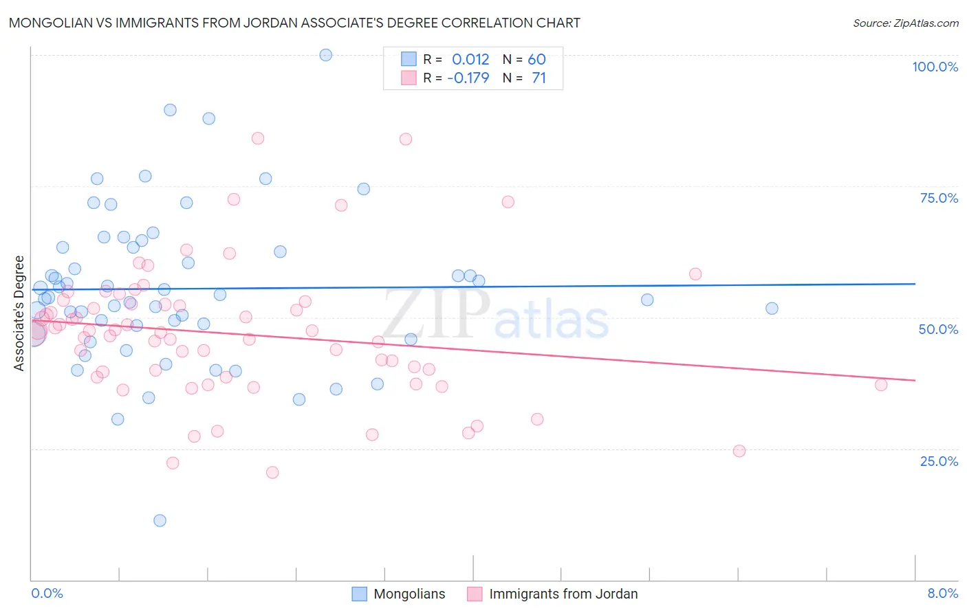 Mongolian vs Immigrants from Jordan Associate's Degree