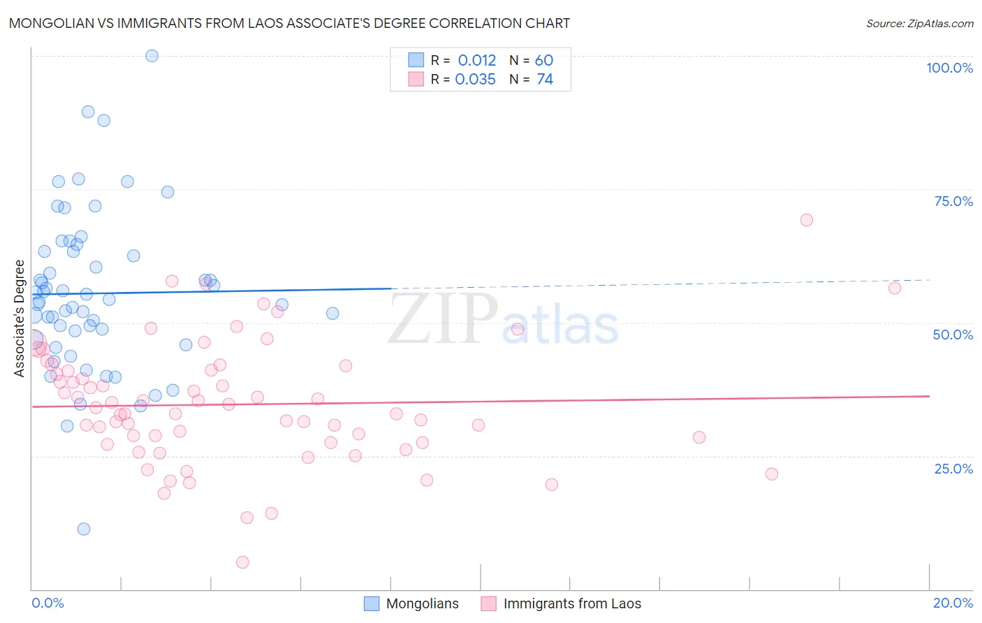 Mongolian vs Immigrants from Laos Associate's Degree