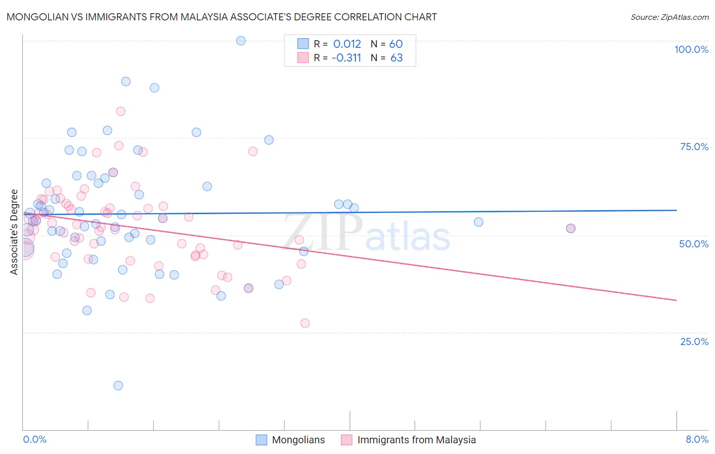 Mongolian vs Immigrants from Malaysia Associate's Degree