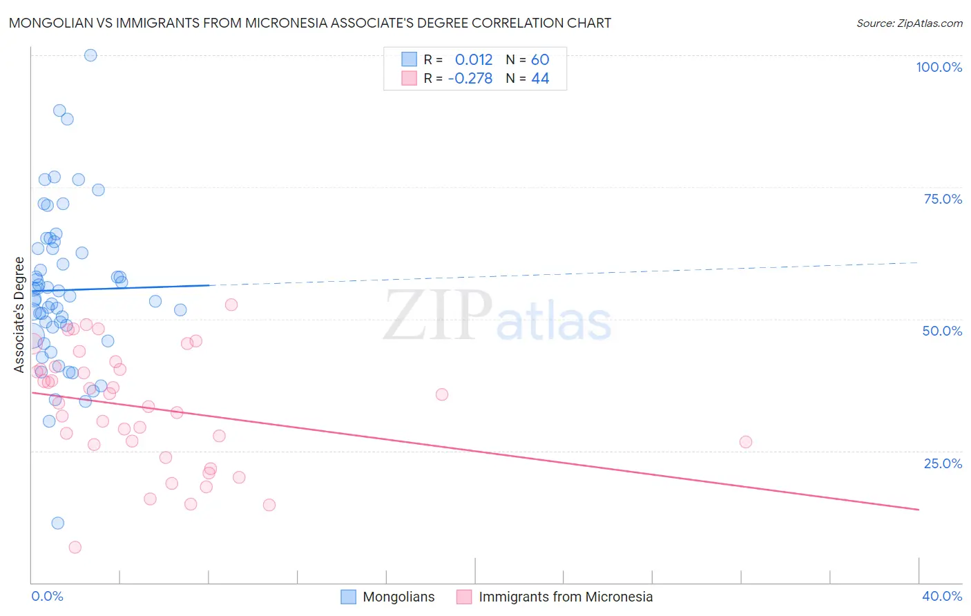 Mongolian vs Immigrants from Micronesia Associate's Degree