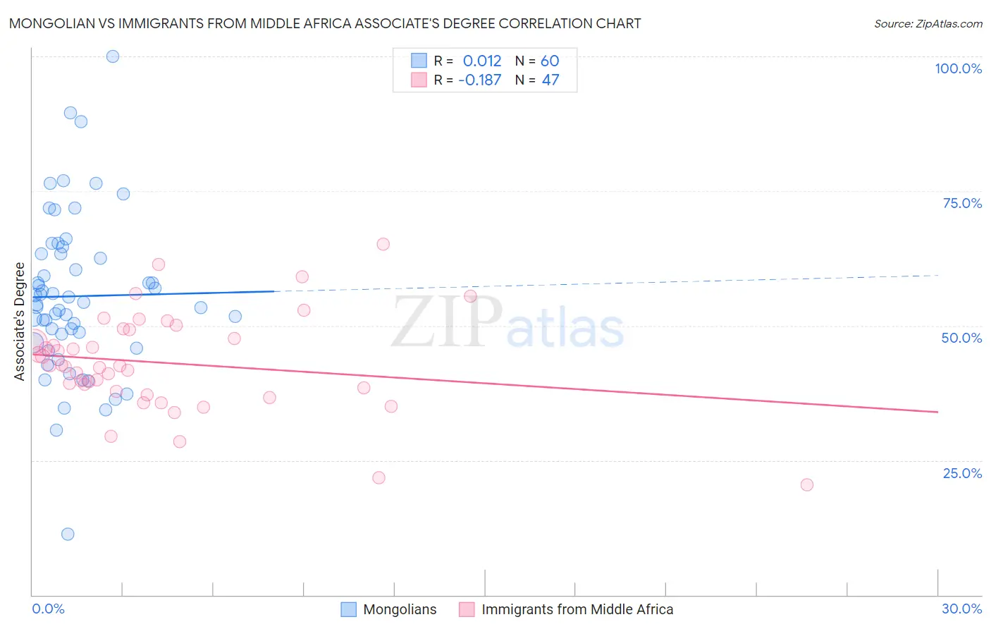 Mongolian vs Immigrants from Middle Africa Associate's Degree