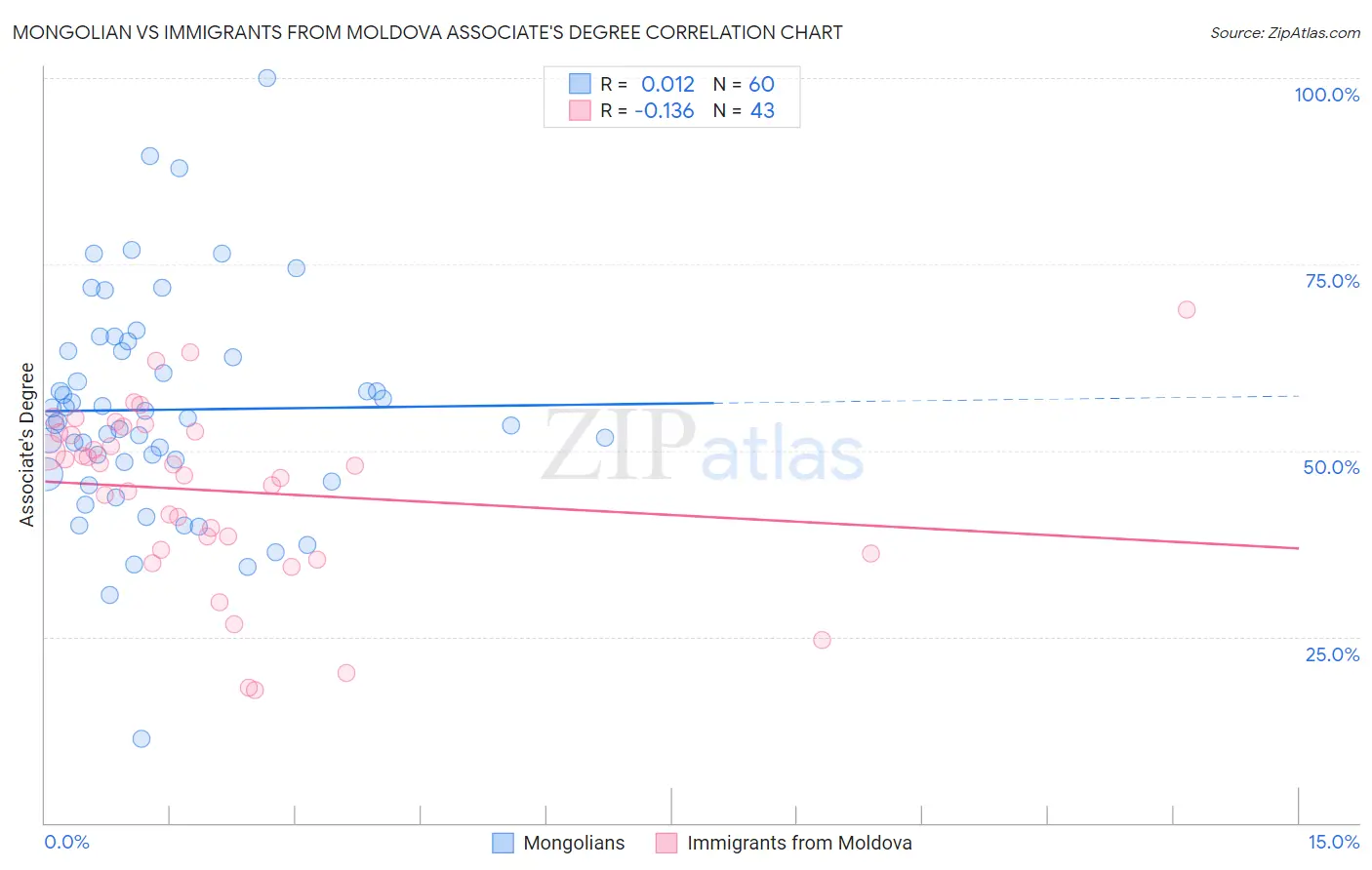 Mongolian vs Immigrants from Moldova Associate's Degree