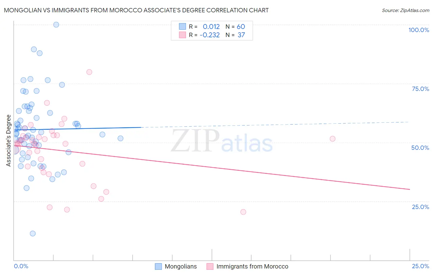 Mongolian vs Immigrants from Morocco Associate's Degree