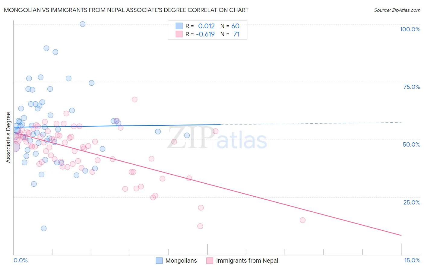 Mongolian vs Immigrants from Nepal Associate's Degree